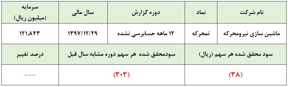 درآمدهای عملیاتی این شرکت خدماتی به نصف رسید / احتمال تعطیلی بر درب این شرکت! درآمدهای عملیاتی این شرکت خدماتی به نصف رسید / احتمال تعطیلی بر درب این شرکت!