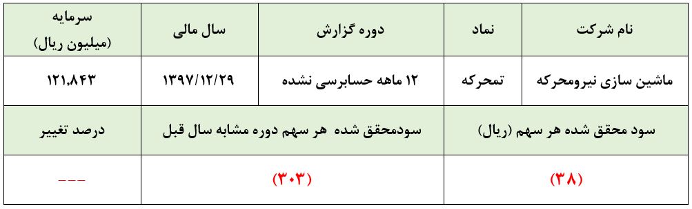 درآمدهای عملیاتی این شرکت خدماتی به نصف رسید / احتمال تعطیلی بر درب این شرکت!