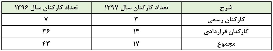 درآمدهای عملیاتی این شرکت خدماتی به نصف رسید / احتمال تعطیلی بر درب این شرکت! درآمدهای عملیاتی این شرکت خدماتی به نصف رسید / احتمال تعطیلی بر درب این شرکت!