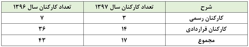 درآمدهای عملیاتی این شرکت خدماتی به نصف رسید / احتمال تعطیلی بر درب این شرکت!