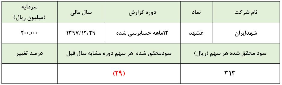 خروج این آبمیوه‌ساز از زیان / ۳۱۳ریال سود به ازای هر سهم محقق ساخت