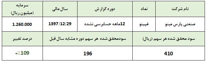 رشد 109 درصدی سود 