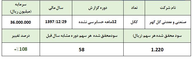 سود گل گهر در سال 97 دو برابر شد