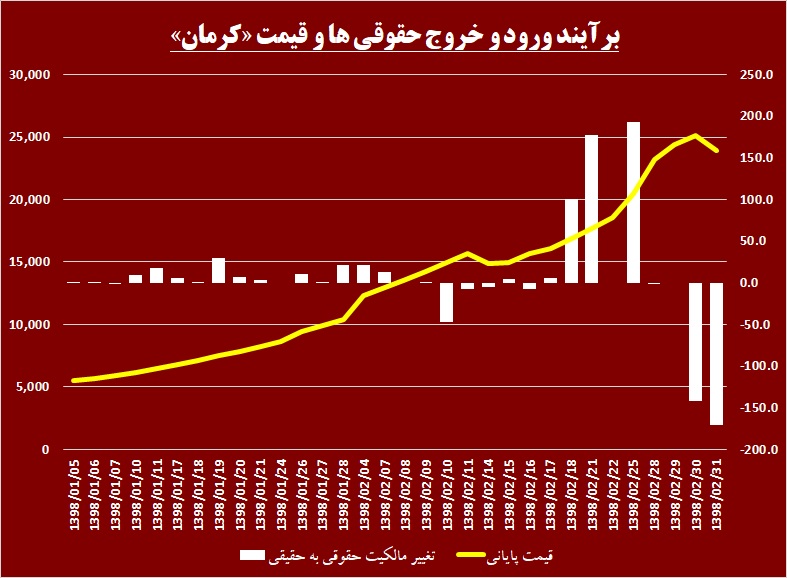 پشت گرم سهامداران «کرمان» به حقوقی‎ها / بازدهی سبز در دل کویر