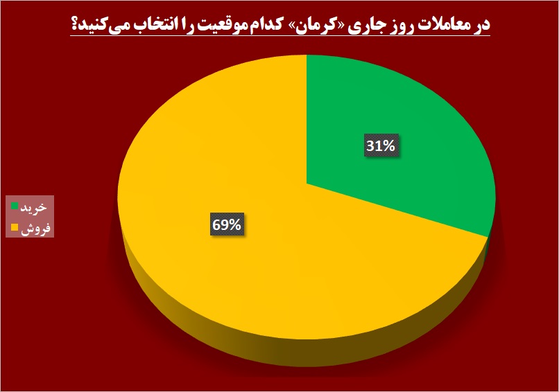 پشت گرم سهامداران «کرمان» به حقوقی‎ها / بازدهی سبز در دل کویر