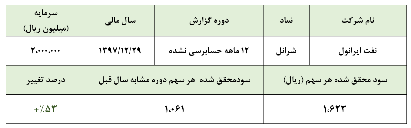 ثبت رشد ۵۳درصدی سود خالص در کارنامه مالی/ سود تسعیر ارز در جیب این شرکت نفتی ثبت رشد ۵۳درصدی سود خالص در کارنامه مالی/ سود تسعیر ارز در جیب این شرکت نفتی
