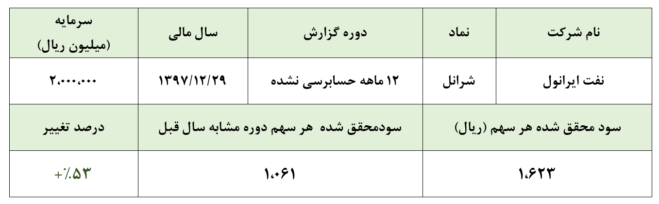 ثبت رشد ۵۳درصدی سود خالص در کارنامه مالی/ سود تسعیر ارز در جیب این شرکت نفتی