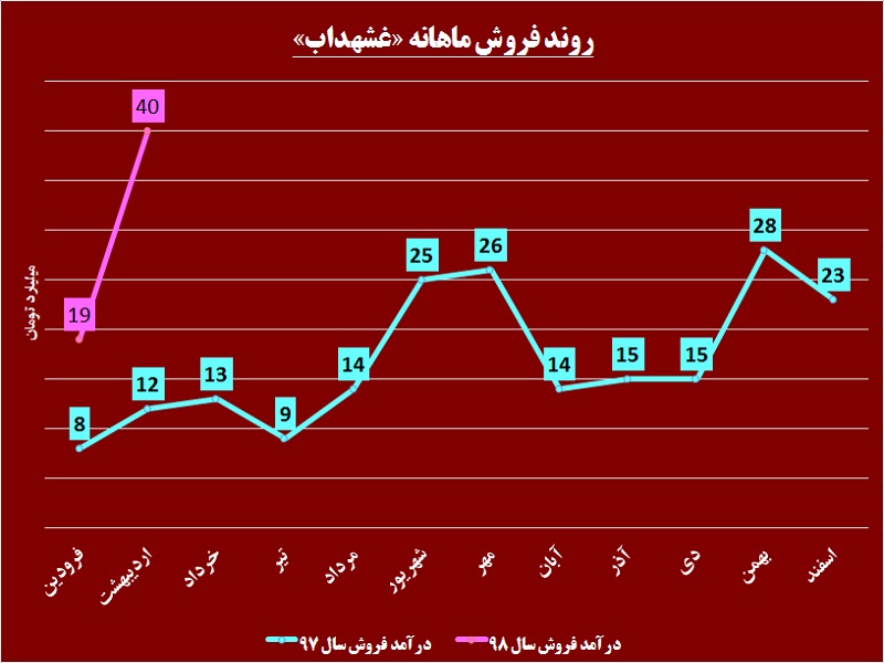 «غشهداب» در مسیر رکوردشکنی / رب‎های این شرکت سرخ‎تر می‎شوند