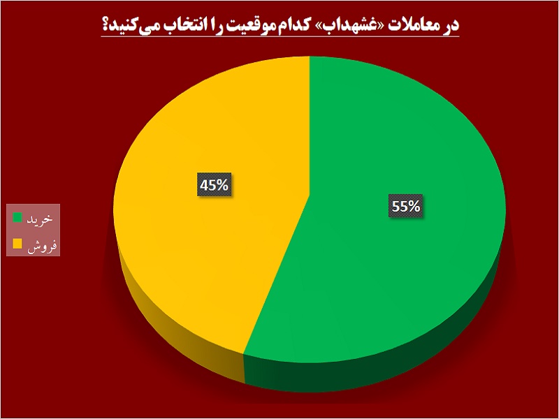 «غشهداب» در مسیر رکوردشکنی / رب‎های این شرکت سرخ‎تر می‎شوند