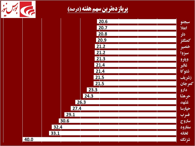 بهترین های هفته را بشناسید / «شزنگ» در کنار «لخانه» اطراق کرد