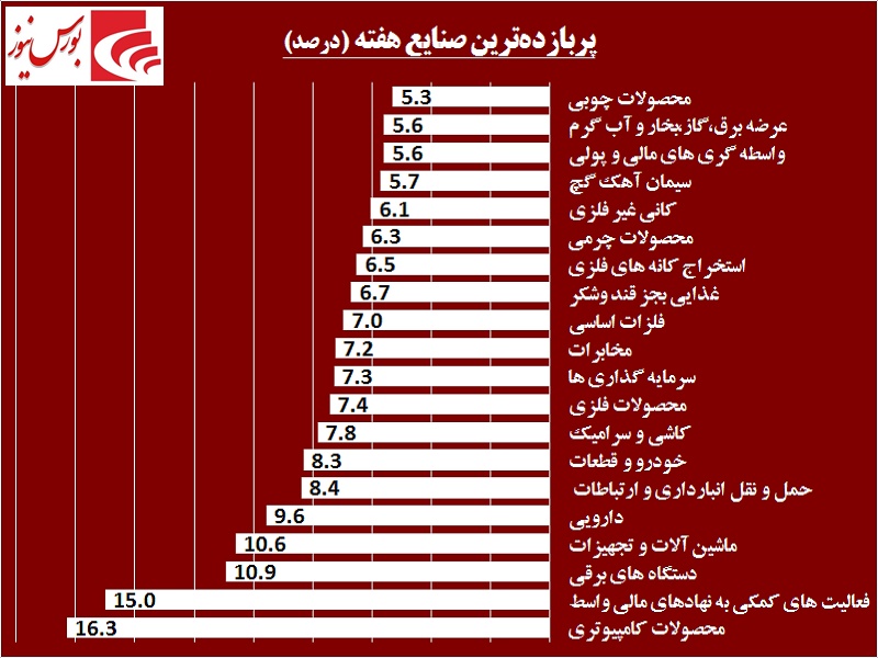 بهترین های هفته را بشناسید / «شزنگ» در کنار «لخانه» اطراق کرد