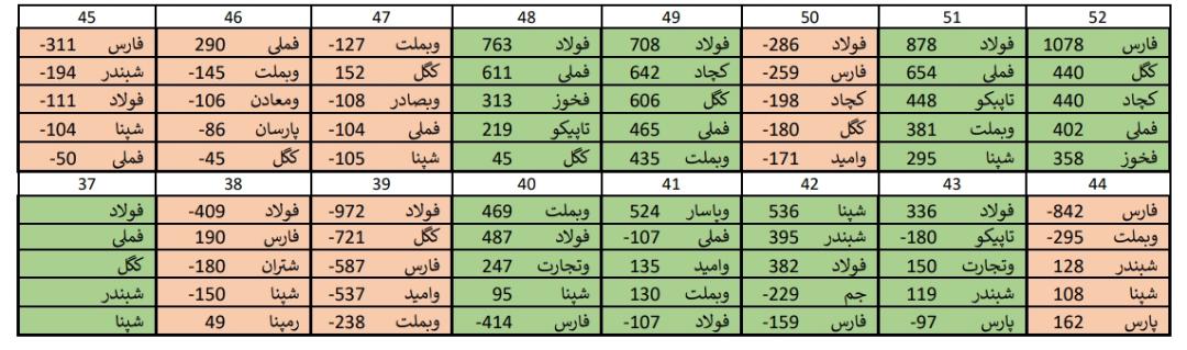 عملکرد دوره ای هفته، ضعیف ترین و قوی ترین در هفته منتهی به 10 خرداد ماه 98