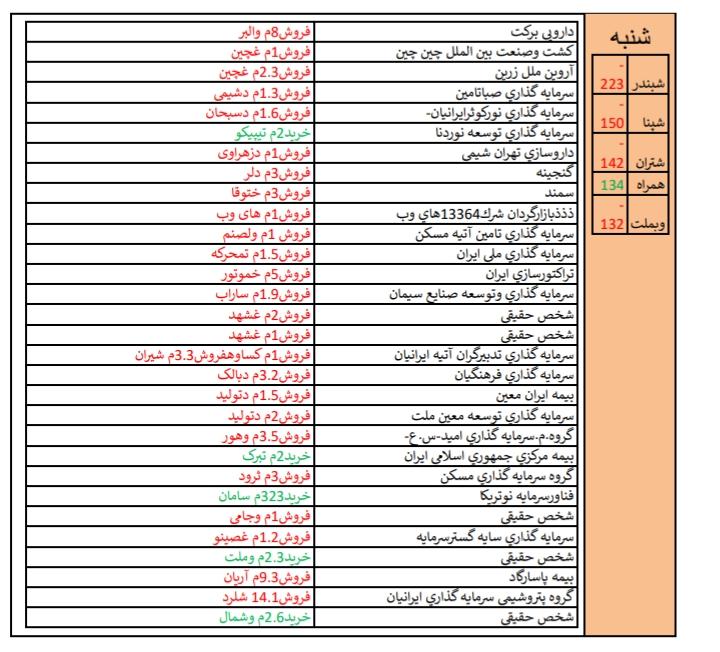 عملکرد دوره ای هفته، ضعیف ترین و قوی ترین در هفته منتهی به 10 خرداد ماه 98