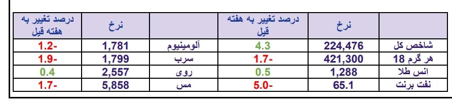 عملکرد دوره ای هفته، ضعیف ترین و قوی ترین در هفته منتهی به 10 خرداد ماه 98