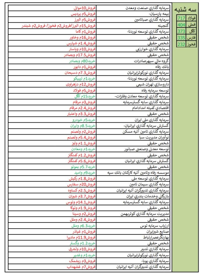 عملکرد دوره ای هفته، ضعیف ترین و قوی ترین در هفته منتهی به 10 خرداد ماه 98