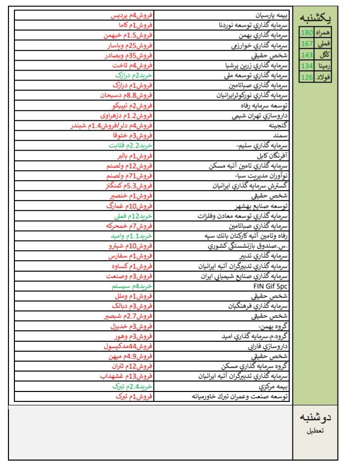 عملکرد دوره ای هفته، ضعیف ترین و قوی ترین در هفته منتهی به 10 خرداد ماه 98