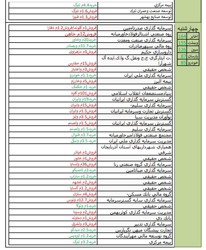 عملکرد دوره ای هفته، ضعیف ترین و قوی ترین در هفته منتهی به 10 خرداد ماه 98