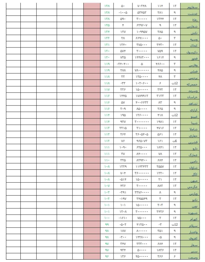عملکرد دوره ای هفته، ضعیف ترین و قوی ترین در هفته منتهی به 10 خرداد ماه 98