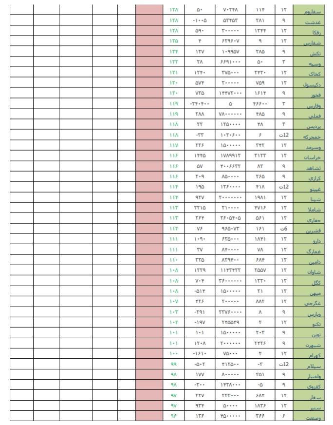 عملکرد دوره ای هفته، ضعیف ترین و قوی ترین در هفته منتهی به 10 خرداد ماه 98