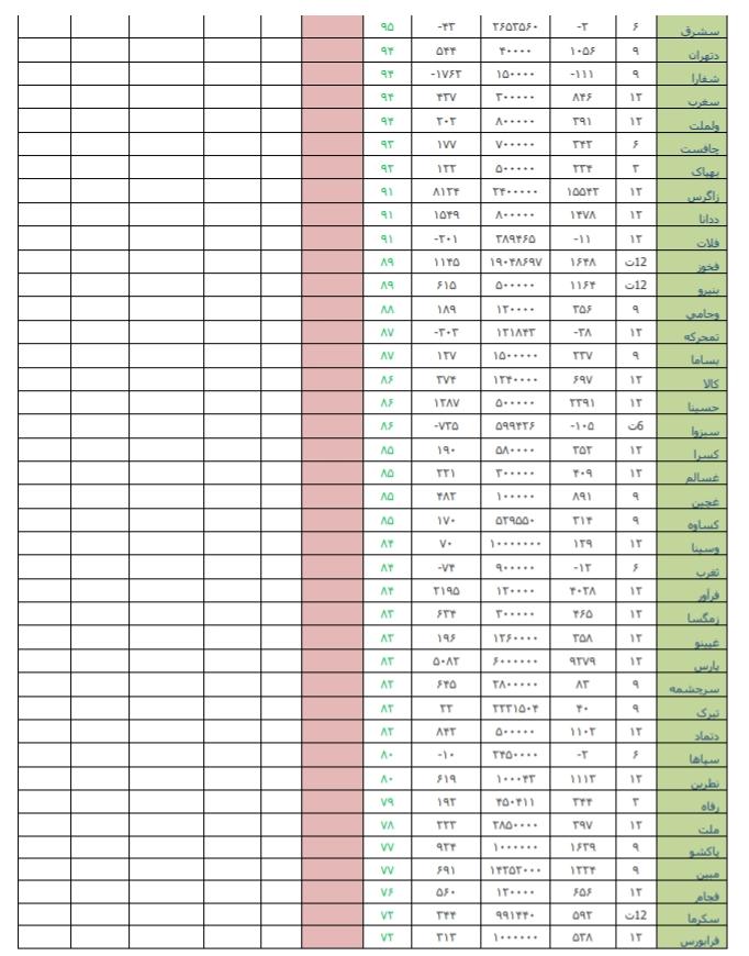 عملکرد دوره ای هفته، ضعیف ترین و قوی ترین در هفته منتهی به 10 خرداد ماه 98