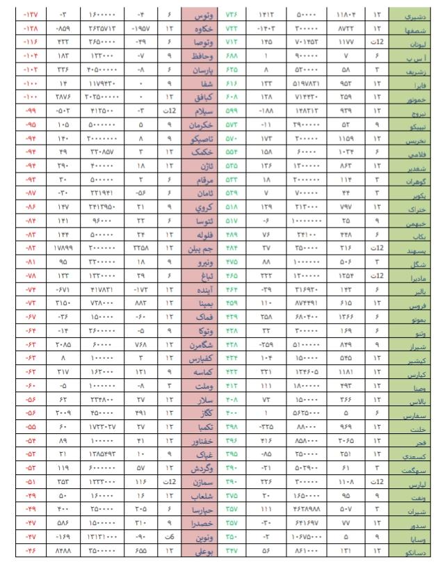 عملکرد دوره ای هفته، ضعیف ترین و قوی ترین در هفته منتهی به 10 خرداد ماه 98