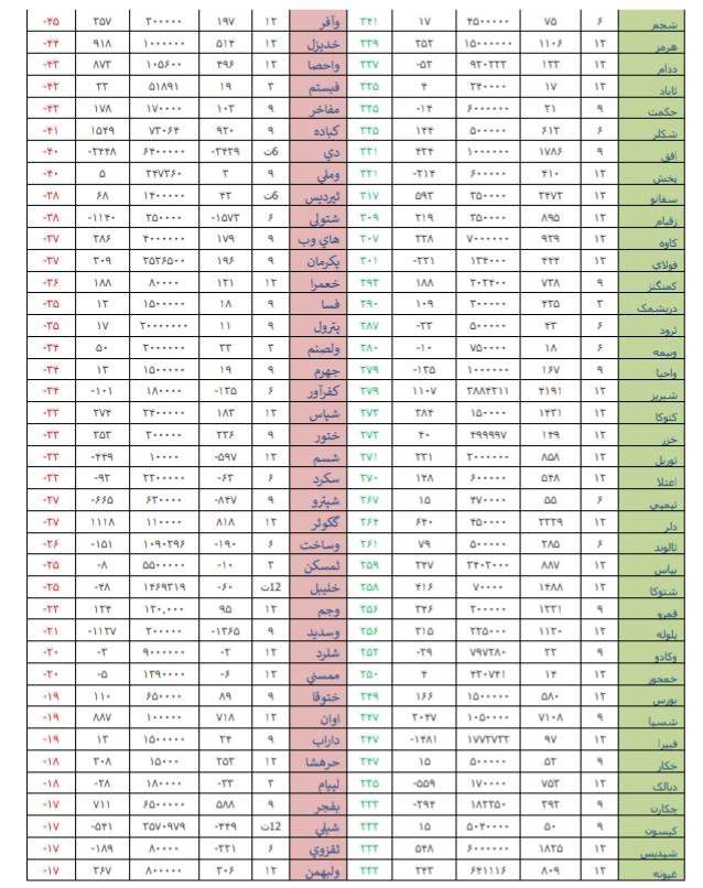 عملکرد دوره ای هفته، ضعیف ترین و قوی ترین در هفته منتهی به 10 خرداد ماه 98