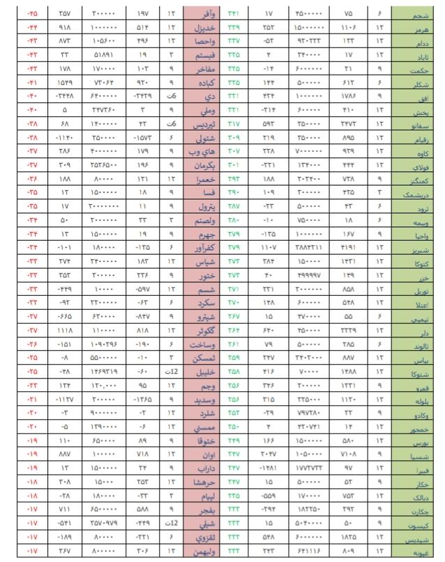 عملکرد دوره ای هفته، ضعیف ترین و قوی ترین در هفته منتهی به 10 خرداد ماه 98