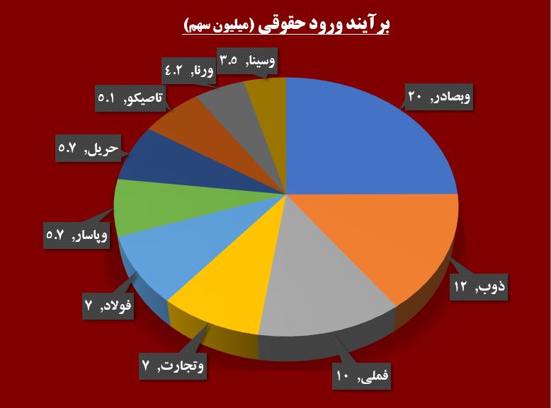 تنش‎های جهانی به تالار حافظ رسید / تب تند خرید در «حریل» و «رکیش»