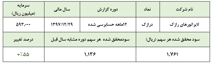 رشد حاشیه سود عملیاتی «درازک» در سال 97افزایش 55 درصدی سود خالص شرکت