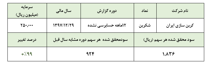 رشد دو برابری سود «شکربن» در سال 97