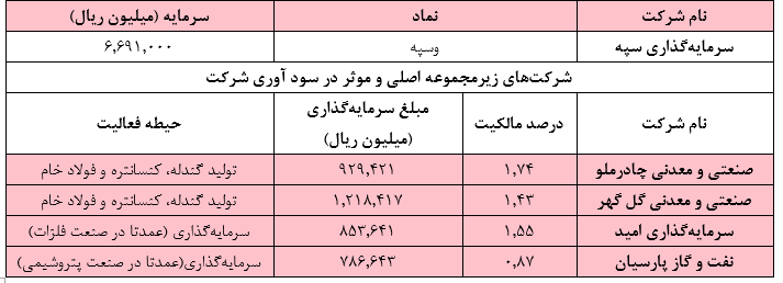 تحلیل و برآورد ارزش خالص دارایی‌های شرکت سرمایه‌گذاری سپه