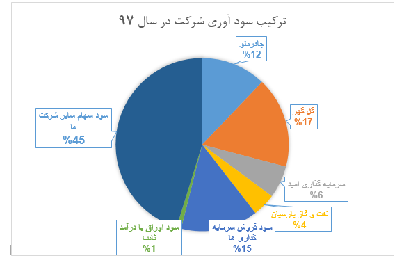 تحلیل و برآورد ارزش خالص دارایی‌های شرکت سرمایه‌گذاری سپه