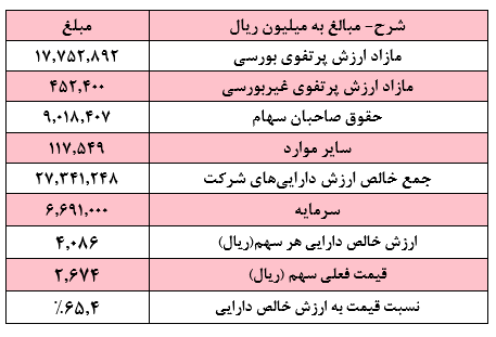 تحلیل و برآورد ارزش خالص دارایی‌های شرکت سرمایه‌گذاری سپه