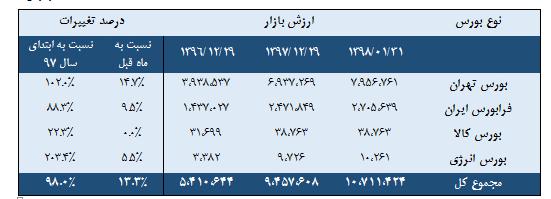 بازار سرمایه در سال جاری