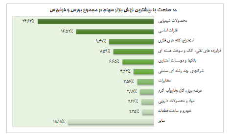 بازار سرمایه در سال جاری