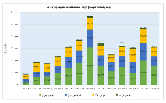 بازار سرمایه در سال جاری