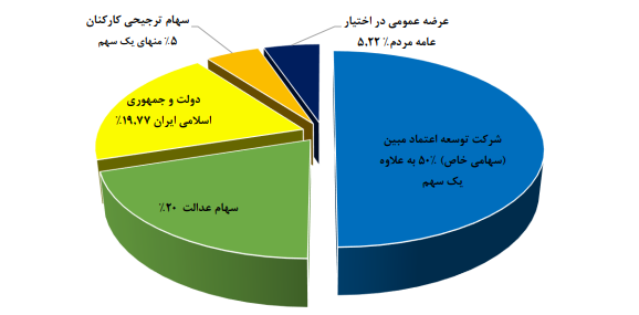 مبلغ ۴۰۰ میلیارد تومان از سود مخابرات برای توسعه ی شبکه ی مخابراتی کشورهزینه می شود