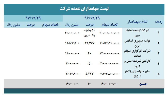 مبلغ ۴۰۰ میلیارد تومان از سود مخابرات برای توسعه ی شبکه ی مخابراتی کشورهزینه می شود