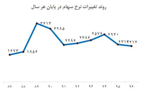مبلغ ۴۰۰ میلیارد تومان از سود مخابرات برای توسعه ی شبکه ی مخابراتی کشورهزینه می شود مبلغ ۴۰۰ میلیارد تومان از سود مخابرات برای توسعه ی شبکه ی مخابراتی کشورهزینه می شود