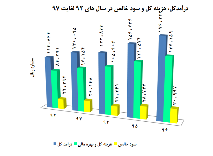 مبلغ ۴۰۰ میلیارد تومان از سود مخابرات برای توسعه ی شبکه ی مخابراتی کشورهزینه می شود مبلغ ۴۰۰ میلیارد تومان از سود مخابرات برای توسعه ی شبکه ی مخابراتی کشورهزینه می شود