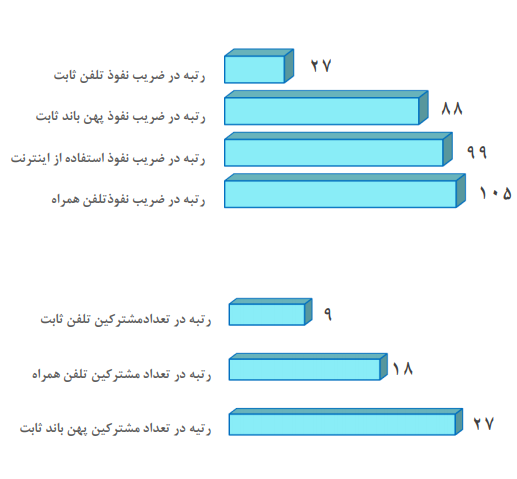 مبلغ ۴۰۰ میلیارد تومان از سود مخابرات برای توسعه ی شبکه ی مخابراتی کشورهزینه می شود