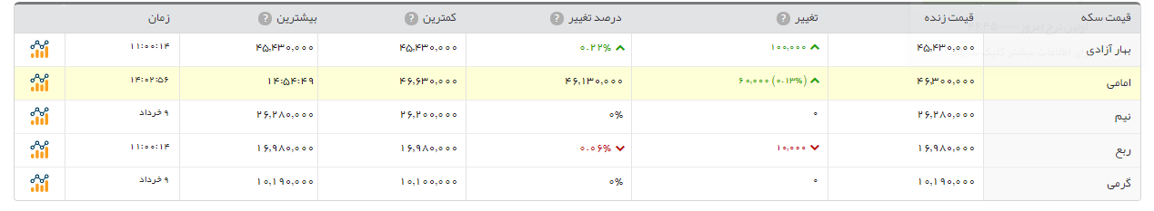 سکه بهار آزادی 10 هزار تومان گران شد