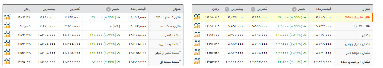 سکه بهار آزادی 10 هزار تومان گران شد