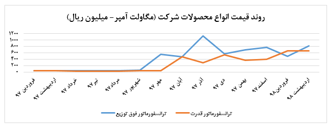 آیا افزایش نرخ‌های فروش به داد «بترانس» می‌رسد: