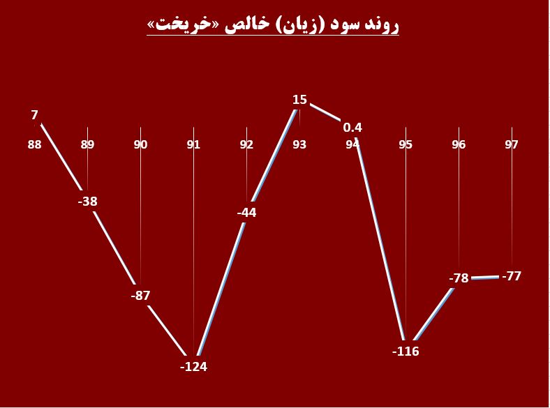 بازدهی سنگین در حالت سرخ / «خریخت» در دام زیان