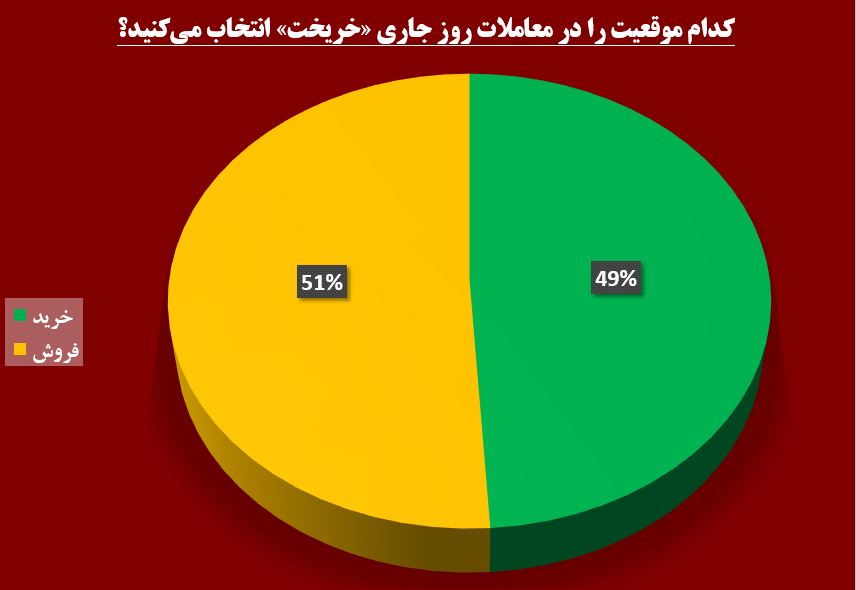 بازدهی سنگین در حالت سرخ / «خریخت» در دام زیان