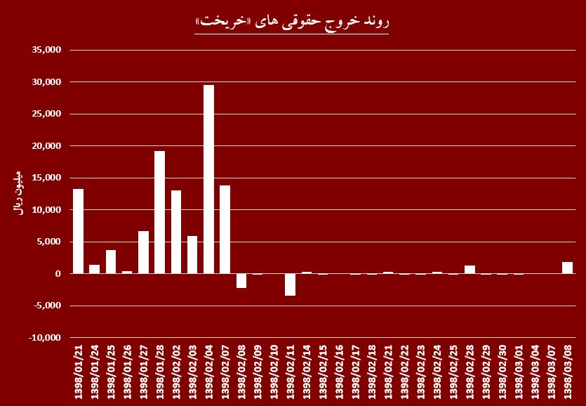 بازدهی سنگین در حالت سرخ / «خریخت» در دام زیان