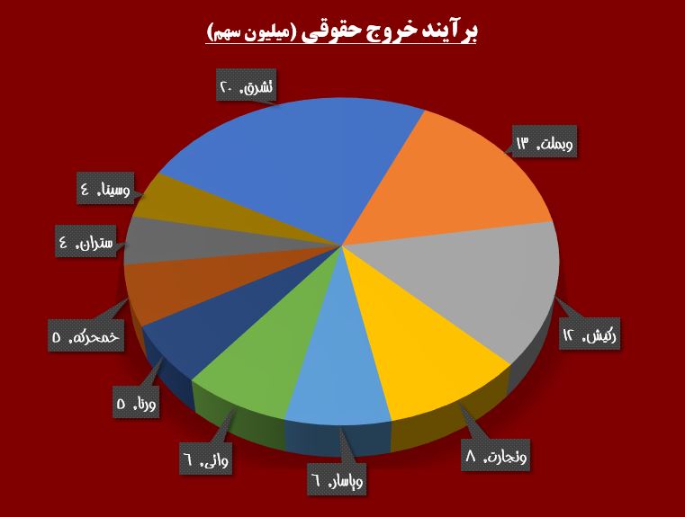 بورس سوار بر «سایپا» / حقوقی ها روی ریل خرید «حریل»