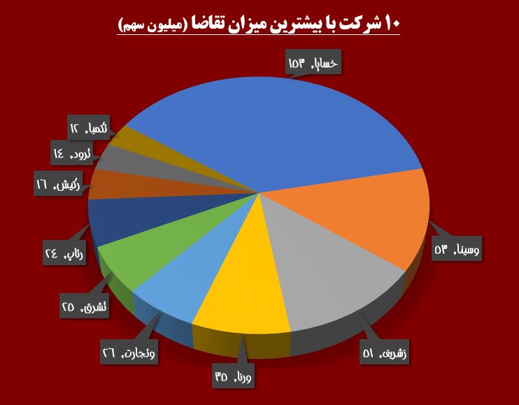 بورس سوار بر «سایپا» / حقوقی ها روی ریل خرید «حریل»