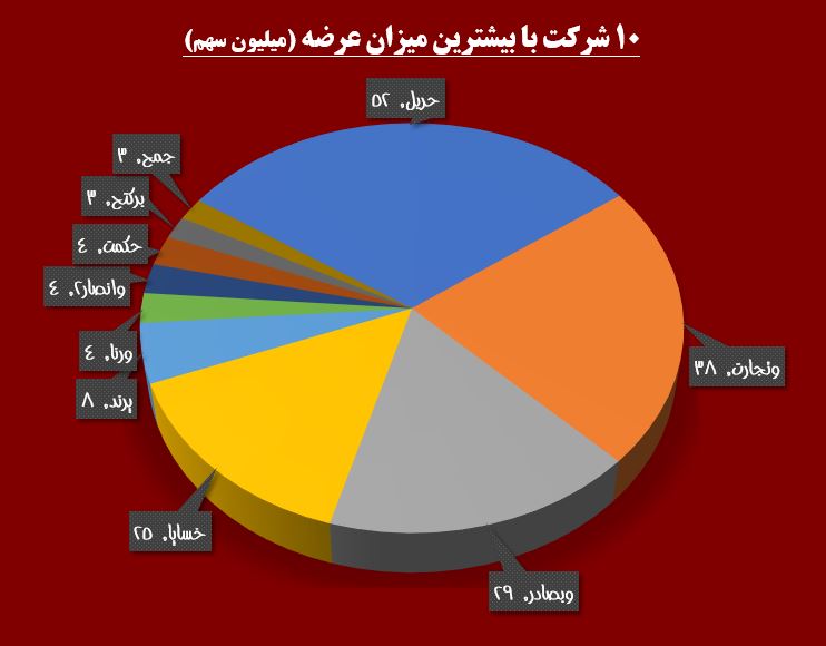 بورس سوار بر «سایپا» / حقوقی ها روی ریل خرید «حریل»